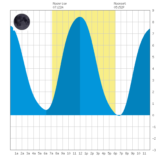 Port Washington tide chart for Tuesday, October 21, 2025
