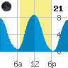 Port Washington tide chart for Tuesday, October 21, 2025
