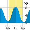 Port Washington tide chart for Wednesday, October 22, 2025