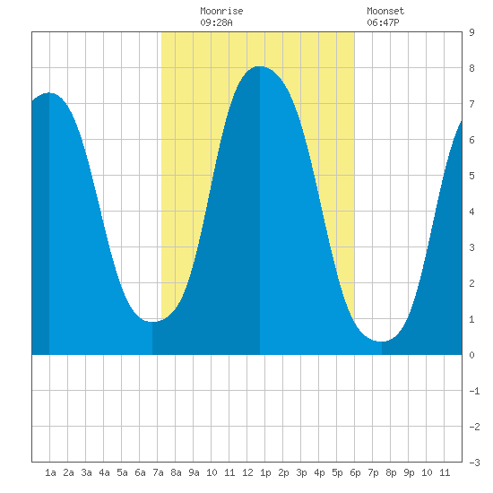 Port Washington tide chart for Thursday, October 23, 2025