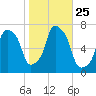 Port Washington tide chart for Saturday, October 25, 2025