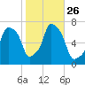 Port Washington tide chart for Sunday, October 26, 2025