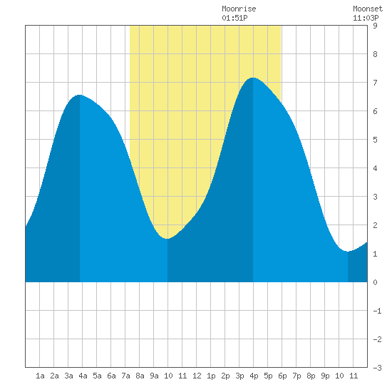 Port Washington tide chart for Tuesday, October 28, 2025