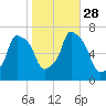 Port Washington tide chart for Tuesday, October 28, 2025