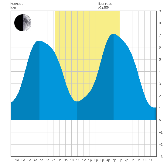 Port Washington tide chart for Wednesday, October 29, 2025