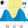 Port Washington tide chart for Wednesday, October 29, 2025