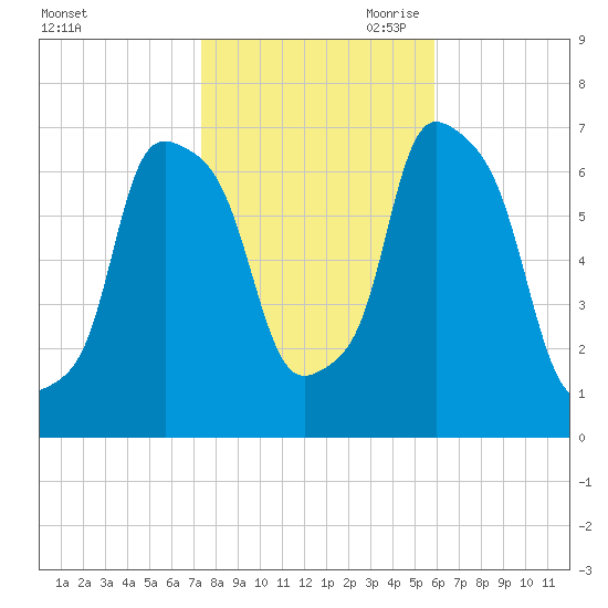 Port Washington tide chart for Thursday, October 30, 2025