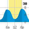 Port Washington tide chart for Thursday, October 30, 2025