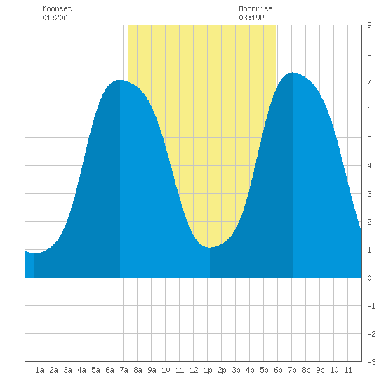 Port Washington tide chart for Friday, October 31, 2025