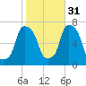 Port Washington tide chart for Friday, October 31, 2025