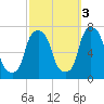 Port Washington tide chart for Friday, October 3, 2025