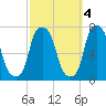 Port Washington tide chart for Saturday, October 4, 2025