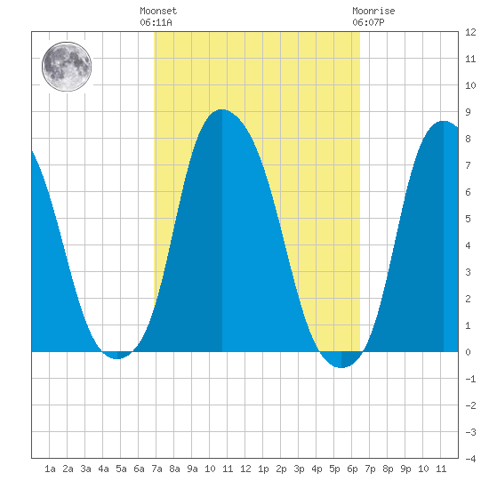Port Washington tide chart for Monday, October 6, 2025