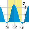 Port Washington tide chart for Tuesday, October 7, 2025