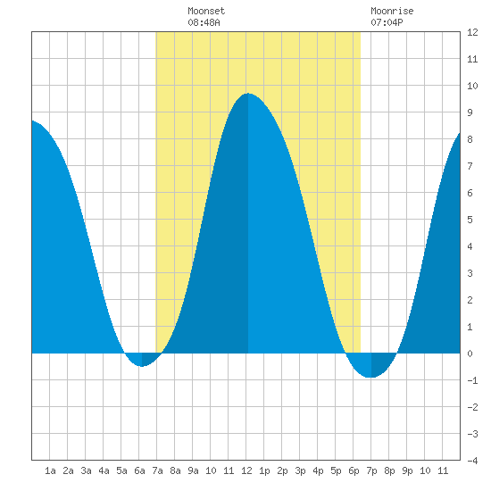 Port Washington tide chart for Wednesday, October 8, 2025