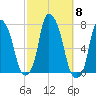 Port Washington tide chart for Wednesday, October 8, 2025