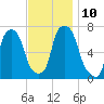 Port Washington tide chart for Monday, November 10, 2025