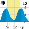 Port Washington tide chart for Wednesday, November 12, 2025