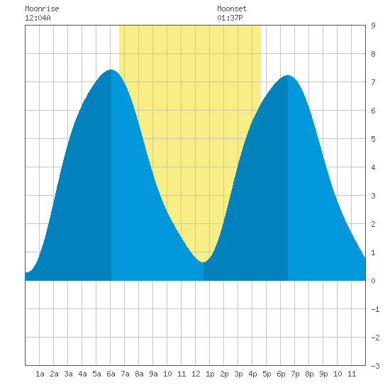 Port Washington tide chart for Thursday, November 13, 2025