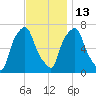Port Washington tide chart for Thursday, November 13, 2025