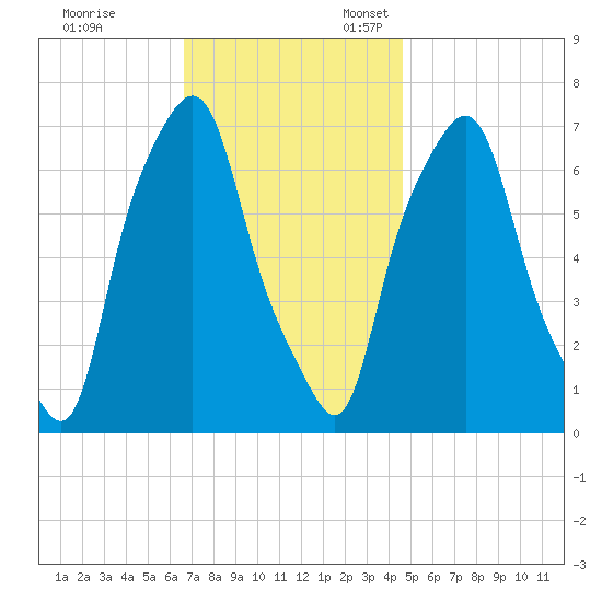 Port Washington tide chart for Friday, November 14, 2025