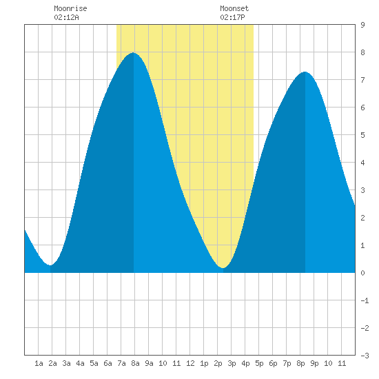 Port Washington tide chart for Saturday, November 15, 2025