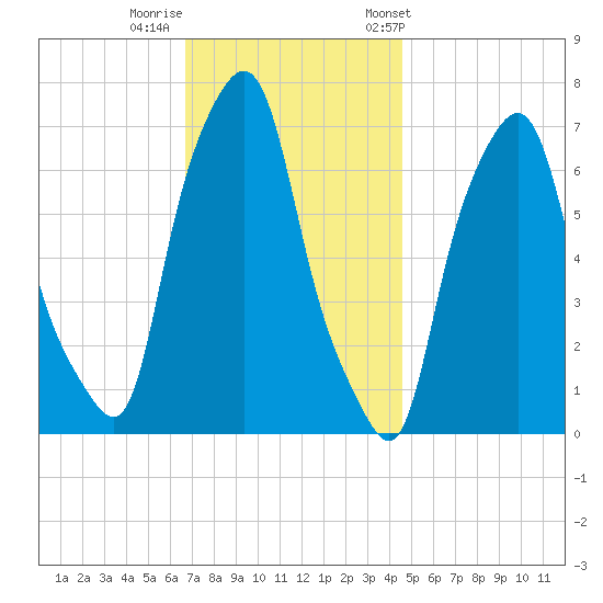Port Washington tide chart for Monday, November 17, 2025