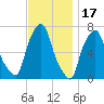 Port Washington tide chart for Monday, November 17, 2025