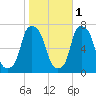 Port Washington tide chart for Saturday, November 1, 2025