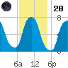 Port Washington tide chart for Thursday, November 20, 2025