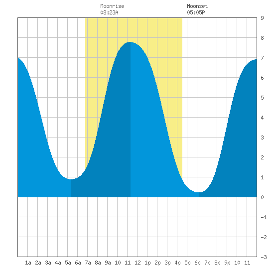 Port Washington tide chart for Friday, November 21, 2025