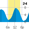 Port Washington tide chart for Monday, November 24, 2025