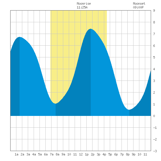 Port Washington tide chart for Tuesday, November 25, 2025