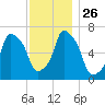 Port Washington tide chart for Wednesday, November 26, 2025