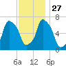 Port Washington tide chart for Thursday, November 27, 2025