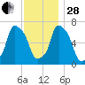 Port Washington tide chart for Friday, November 28, 2025