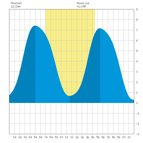 Port Washington tide chart for Saturday, November 29, 2025