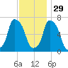 Port Washington tide chart for Saturday, November 29, 2025