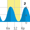Port Washington tide chart for Sunday, November 2, 2025