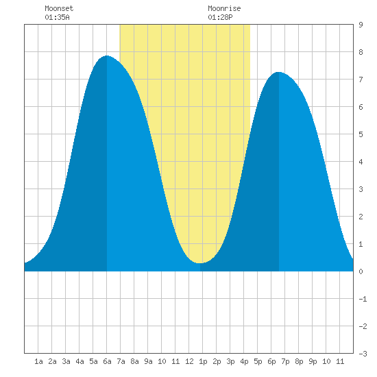 Port Washington tide chart for Sunday, November 30, 2025