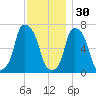 Port Washington tide chart for Sunday, November 30, 2025