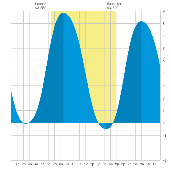 Port Washington tide chart for Monday, November 3, 2025