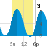 Port Washington tide chart for Monday, November 3, 2025