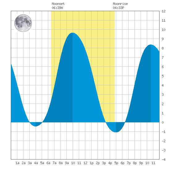 Port Washington tide chart for Wednesday, November 5, 2025