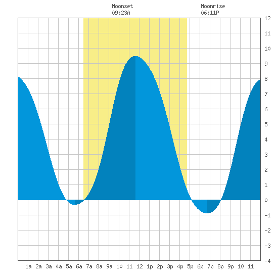 Port Washington tide chart for Friday, November 7, 2025