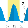 Port Washington tide chart for Friday, November 7, 2025