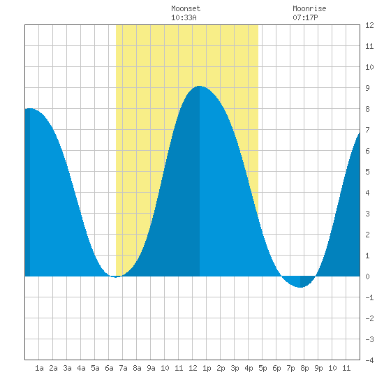 Port Washington tide chart for Saturday, November 8, 2025