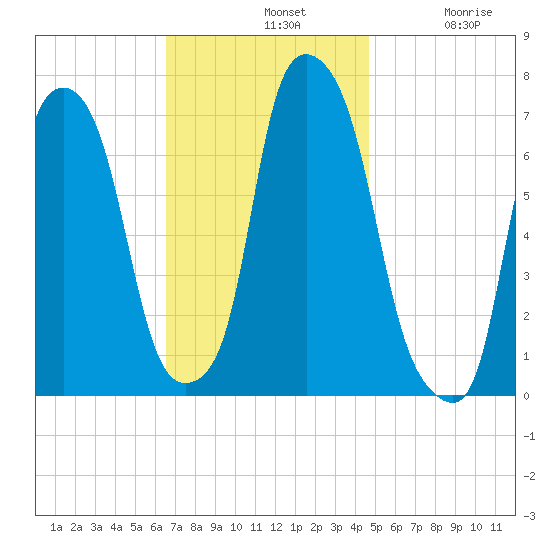 Port Washington tide chart for Sunday, November 9, 2025