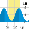 Port Washington tide chart for Wednesday, December 10, 2025