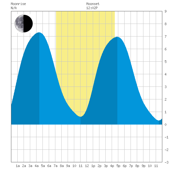 Port Washington tide chart for Thursday, December 11, 2025
